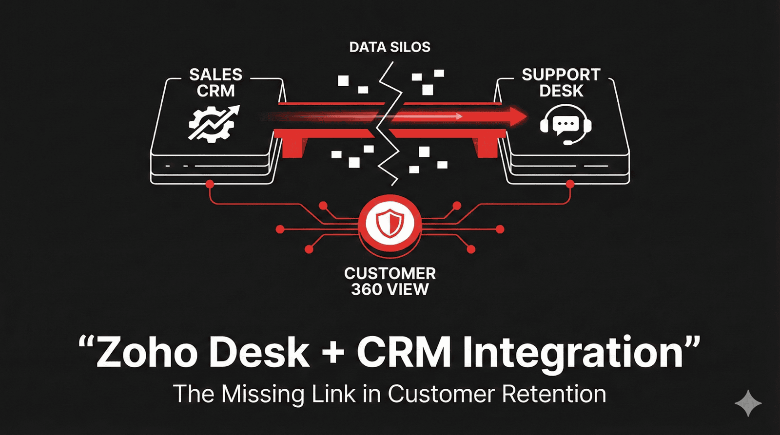 Zoho Desk + CRM Integration: The Missing Link in Customer Retention